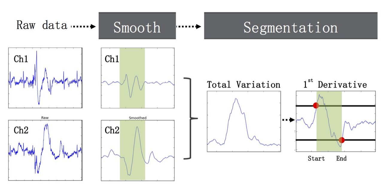 gesture detection