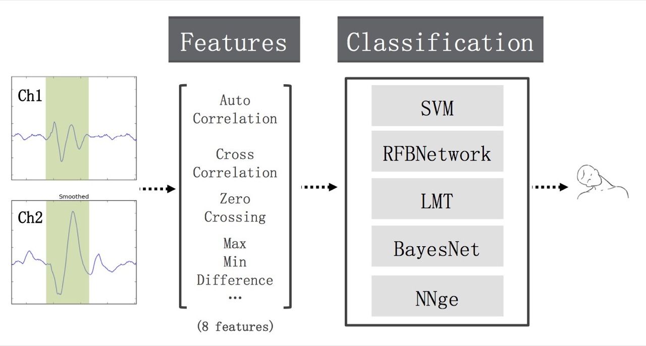 gesture classification